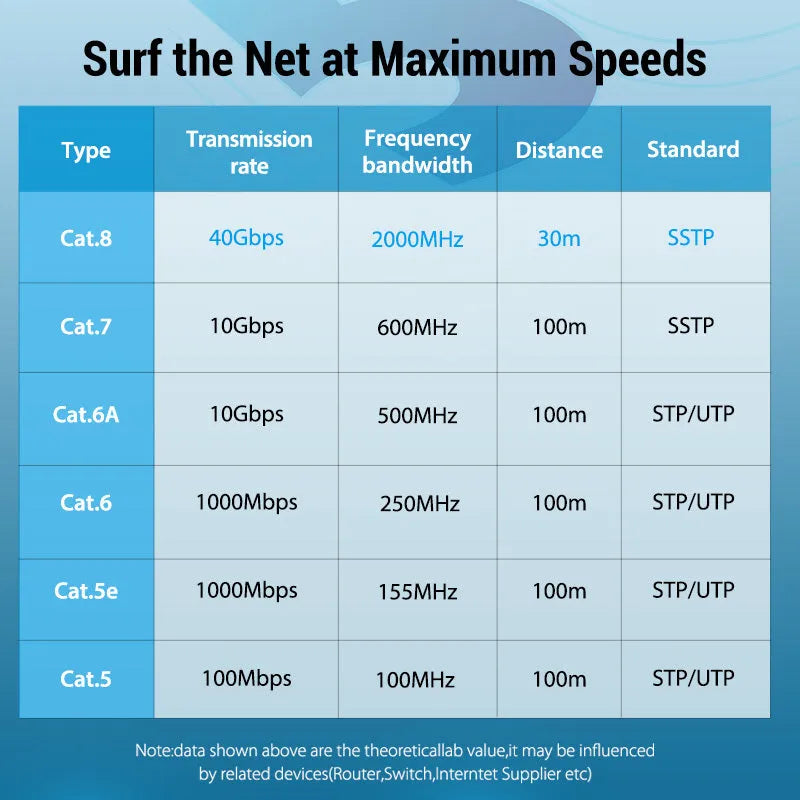 CAT8 shielded Ethernet cable with RJ45 connectors showing flat and round style options in various lengths