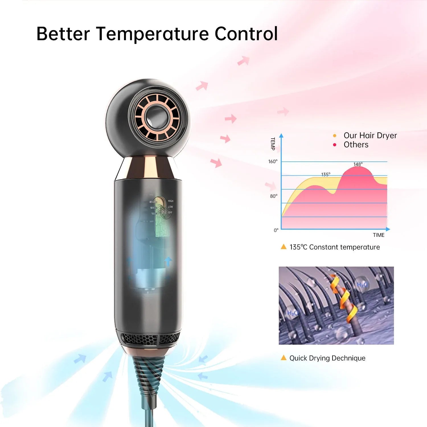 Compact leafless hair dryer with diffuser attachment showing negative ion technology and two heat settings