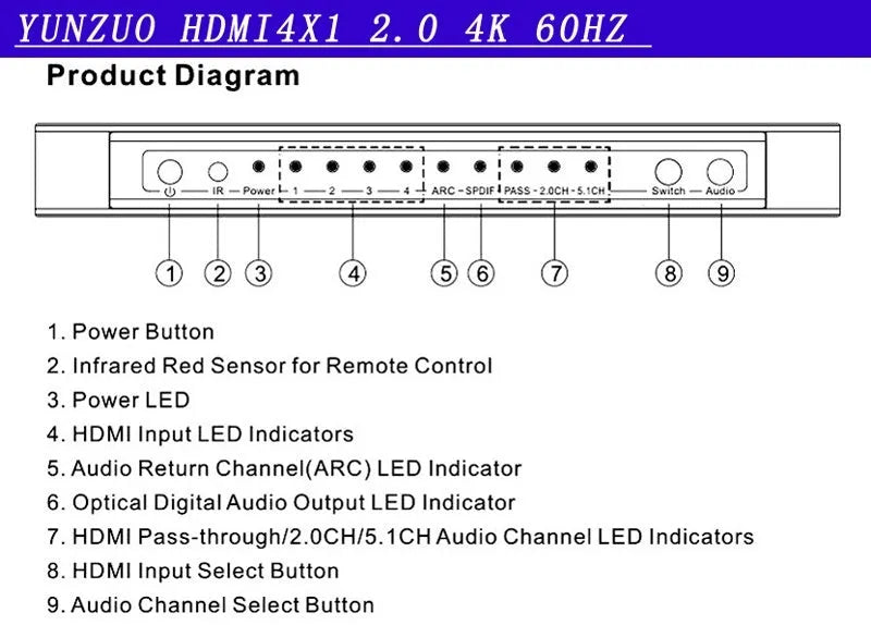 Black HDMI video switch with four inputs and one output, remote control, and power adapter